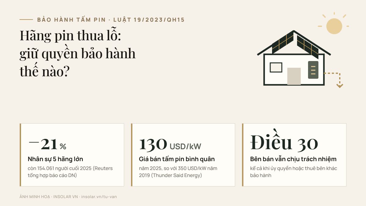 Nhân sự 5 hãng tấm pin lớn giảm 21%, giá bán bình quân 130 USD/kW và quy định bảo hành tại Điều 30 Luật 19/2023/QH15.